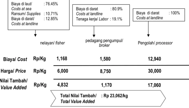 Gambar 4 menunjukkan Value Chain  Analysis  (VA) komoditas ikan cakalang dengan  simpul  dari  nelayan  ke  pengolah