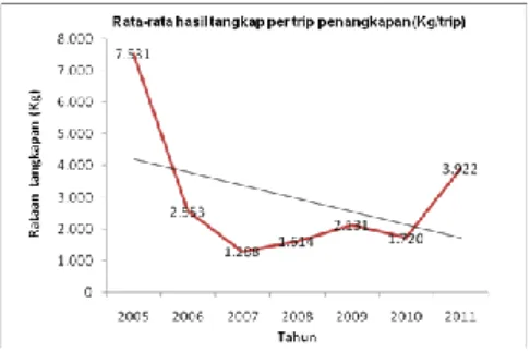 Gambar 2. Grafik hasil tangkapan ikan rata- rata-rata per trip nelayan Lampulo yang  menggunakan alat tangkap purse seine tahun 