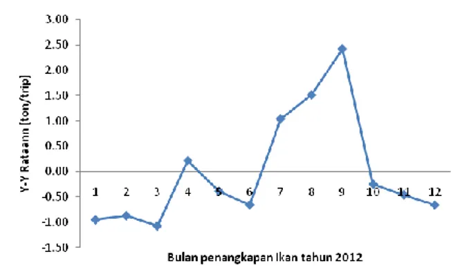 Gambar  2.  Musim  penangkapan  ikan  dengan  pole  and  line  diperairan Laut Maluku tahun 2012 