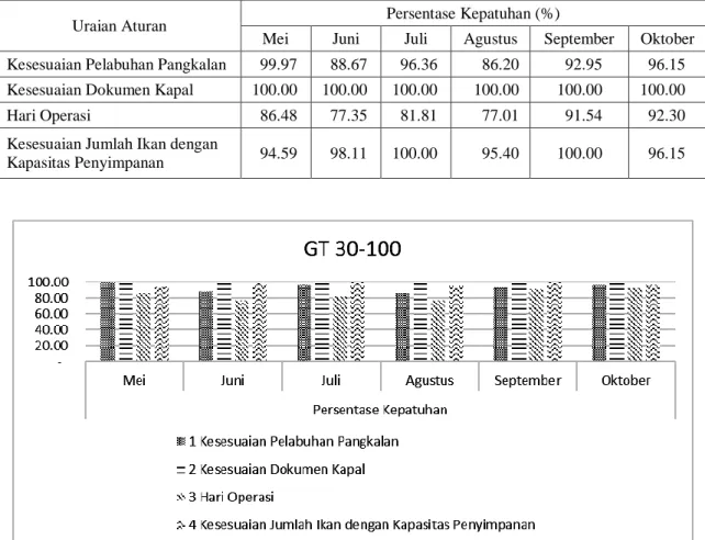 Tabel 2.    Persentase kepatuhan terhadap aturan dari kapal pengangkut ikan 30 - 100 GT, periode Mei-Oktober 2014 