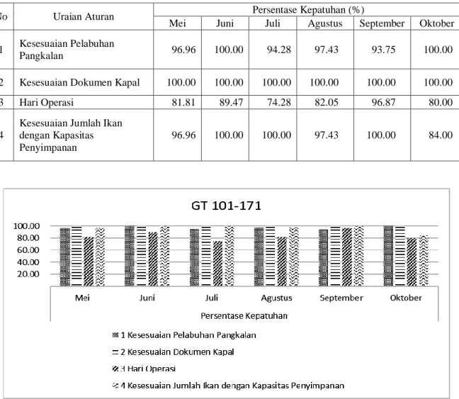 Tabel 3.  Persentase kepatuhan terhadap aturan dari kapal pengangkut ikan 101-171 GT, periode Mei-Oktober 2014 