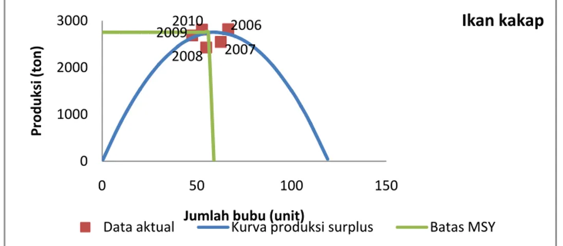 Gambar 14 menunjukkan grafik MSY untuk ikan kakap berdasarkan data  dinas perikanan kota Sibolga
