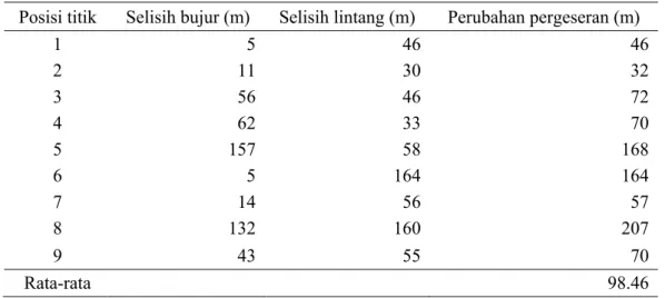 Tabel 15  Jarak antara posisi penjatuhan dan pengangkatan bubu nelayan di Pulau  Pini 