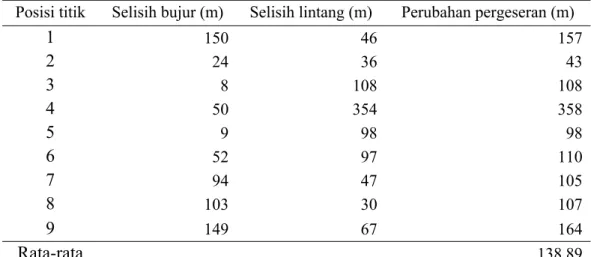 Tabel 16  Jarak antara posisi penjatuhan dan pengangkatan bubu nelayan di Pulau  Nias 