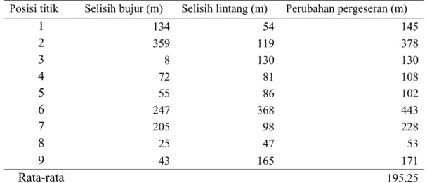 Tabel 17  Jarak antara posisi penjatuhan dan pengangkatan bubu nelayan di Pulau  Karang 
