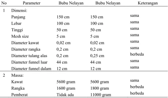 Tabel 3 Perbedaan dimensi dan massa penyusun bubu nelayan dan bubu  modifikasi pantai Barat Sumatera 