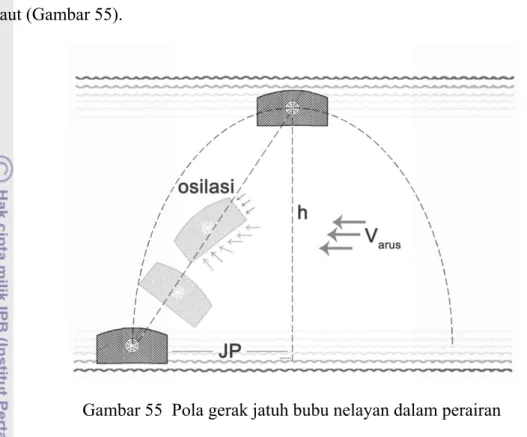 Gambar 55  Pola gerak jatuh bubu nelayan dalam perairan 