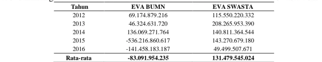 Tabel 9. Perhitungan Rata-Rata EVA Perusahaan Perkebunan Milik BUMN dan Swasta 2012-2016 