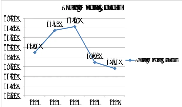 Gambar IV-3 Grafik pertumbuhan total modal sendiri dan total aktiva 