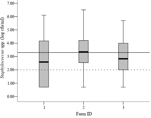 Figure 1.  Box and Whisker plots of Staphylococcus spp. counts in three farms compared to the maximum limit of available standards (            = SNI,             = EC Directive and “Milchverordnung”)