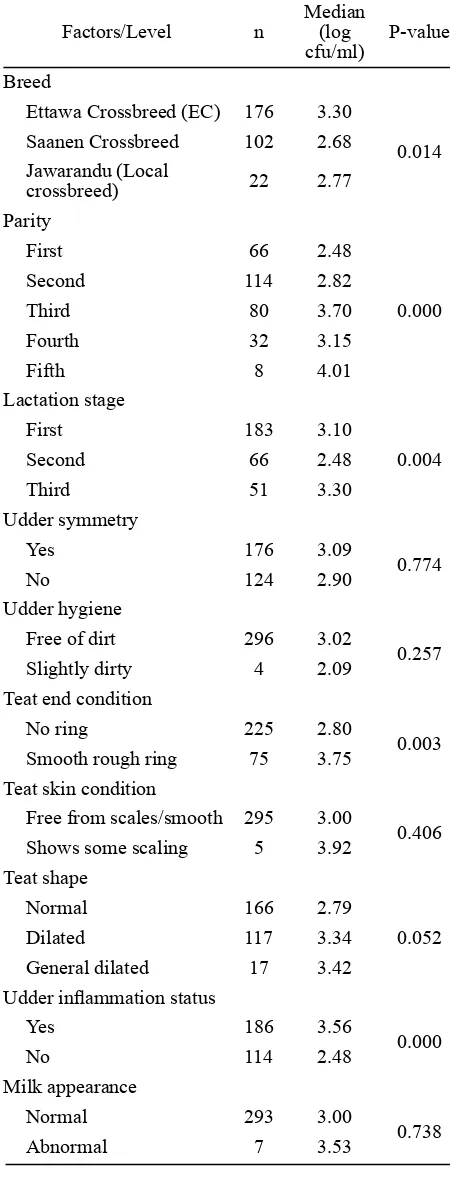 Table 3. Staphylococcus spp. count from udder-half milk samples among level of each factor (n = 300)