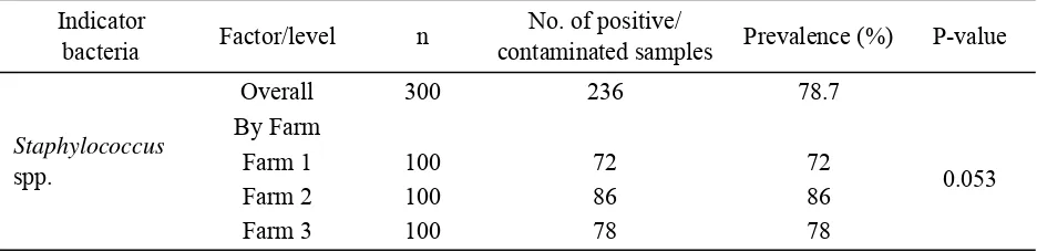 Table 4. Proportion of positive samples for Staphylococcus spp. from udder-half milk samples 