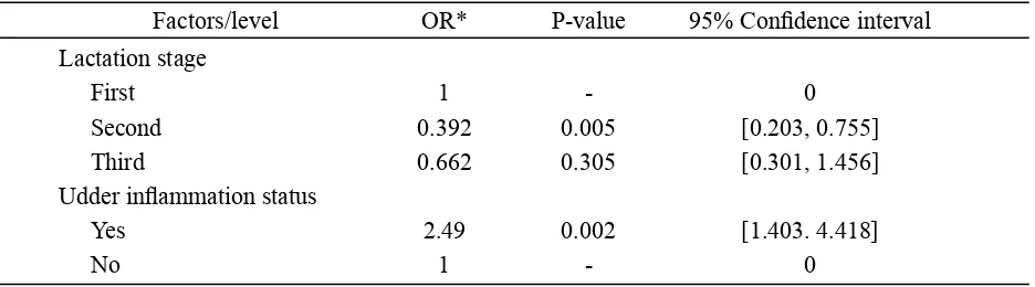 Table 6.  Logistic regression of the risk factor associated with sample prevalence of Staphylococcus spp