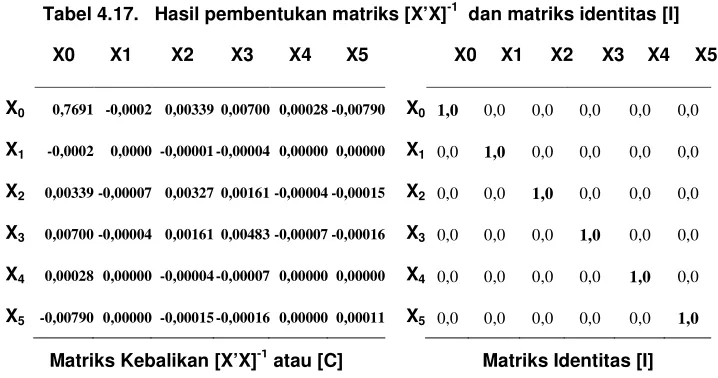 Tabel 4.17.   Hasil pembentukan matriks [X’X]-1  dan matriks identitas [I]  