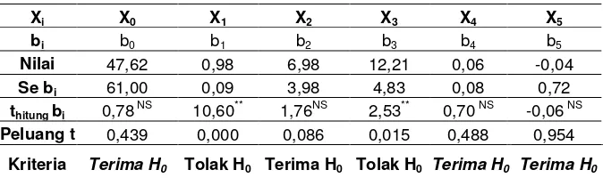 Tabel 4.20.   Hasil perhitungan Se (bi), bi, thitung setiap bi, dan krierianya 