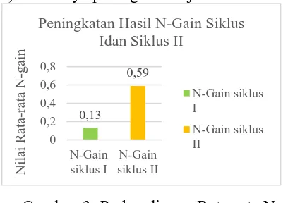 Gambar 3. Perbandingan Rata-rata N-Gain Pada Siklus I Siklus II  