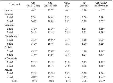 Table 1. Gas production, methane production and organic matter digestibility of simple phenols addition