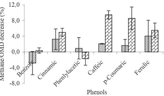 Figure 2.  Percentage of methane/OMD decrease from control of simple phenols addition (    =2 mM,    =5 mM)