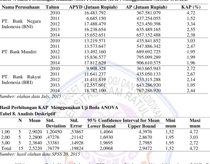 Tabel 7. Hasil Perhitungan Kualitas Asset Produktif (KAP) Menggunakan Metode CAMEL  Nama Perusahaan  Tahun  APYD (Jutaan Rupiah)  AP (Jutaan Rupiah)  KAP (%)  PT