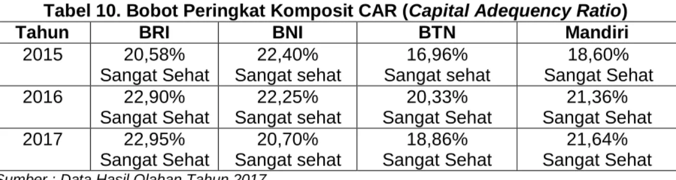 Tabel 10. Bobot Peringkat Komposit CAR (Capital Adequency Ratio) 