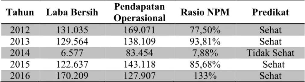 Tabel 5.4 Rasio Aspek NPM (Net Profit Margin) Tahun 2012-2016 