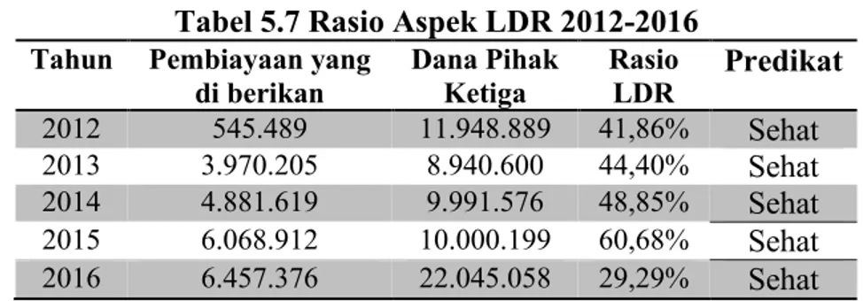 Tabel 5.7 Rasio Aspek LDR 2012-2016 