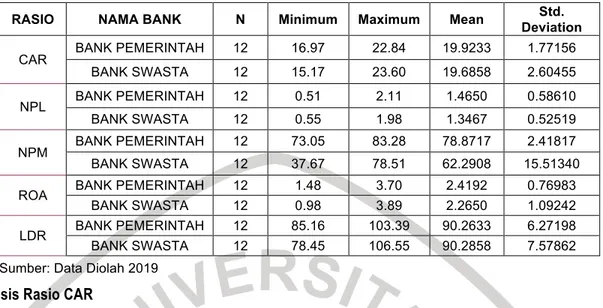 Tabel 11. Uji Descriptive Statistics Rasio Keuangan Bank Pemerintah dan Bank Swasta  yang Terdaftar pada BEI 