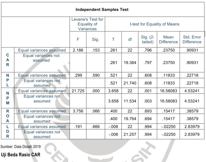Tabel 12. Hasil Uji Beda Independent Sample T Test 