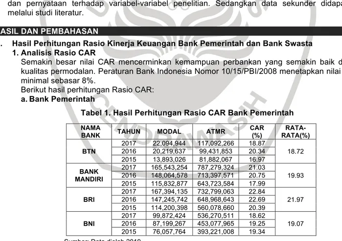 Tabel 1. Hasil Perhitungan Rasio CAR Bank Pemerintah 