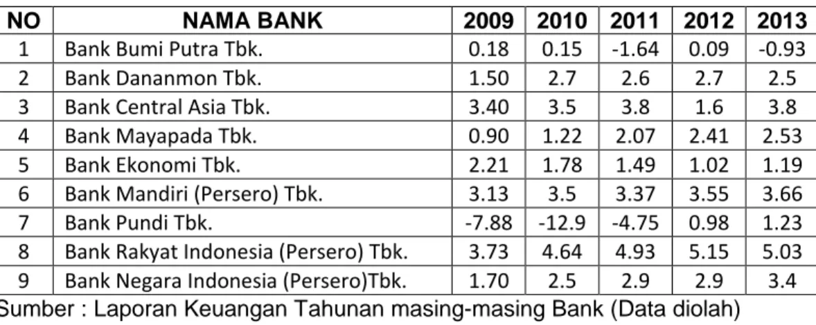 Tabel 1.1   Nilai rasio Return On Asset (ROA) pada 9 Bank Umum Yang Go 