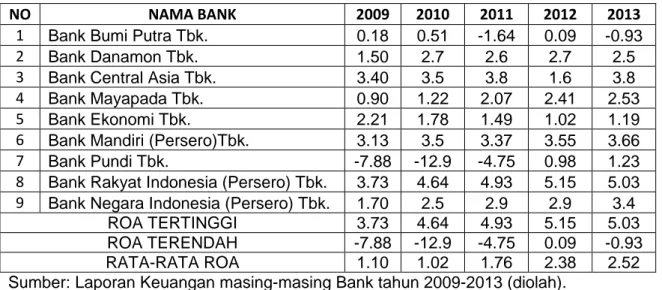 Tabel 4.1 Rata - rata Return On Asset 2009 - 2013 
