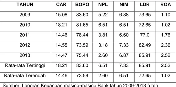 Tabel 4.2 Rata – rata CAR, BOPO, NPL, NIM, LDR, ROA 