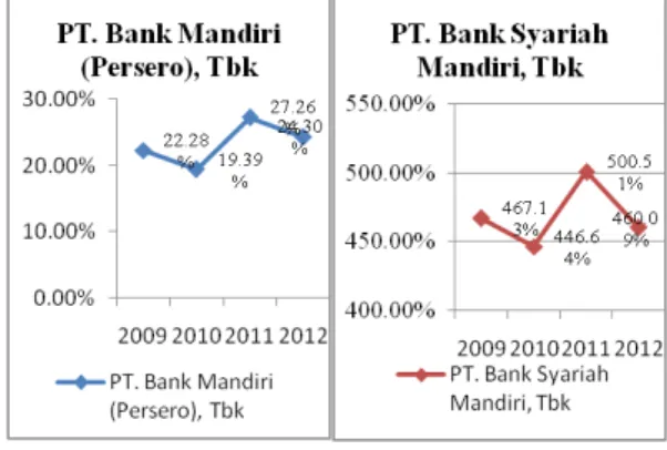 Grafik  6  Rasio  ROE  PT.  Bank  Mandiri  (Persero),  Tbk  dan  PT.  Bank  Syariah  Mandiri, Tbk Periode 2009-2012  