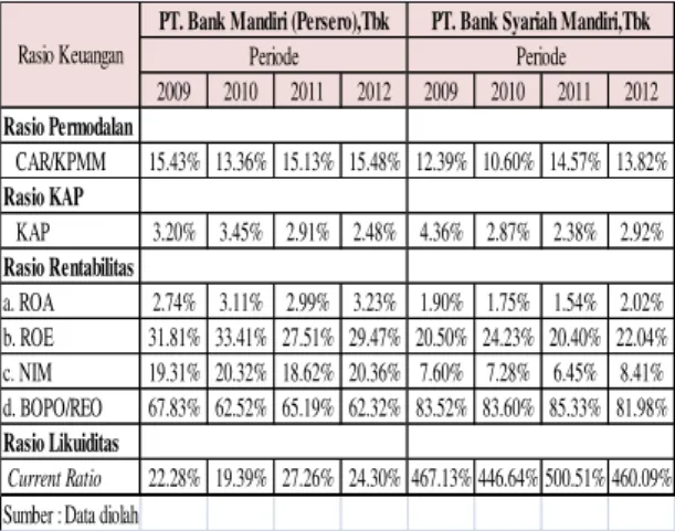 Tabel 2. Rekapitulasi Rasio Keuangan PT.  Bank  Mandiri  (Persero),  Tbk  dan  PT.  Bank Syariah Mandiri, Tbk Periode  2009-2012 