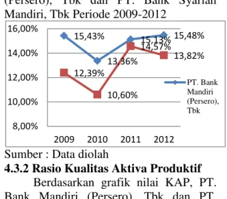 Grafik  1.  Rasio  CAR  PT.  Bank  Mandiri  (Persero),  Tbk  dan  PT.  Bank  Syariah  Mandiri, Tbk Periode 2009-2012  