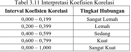 Tabel 3.11 Interpretasi Koefisien Korelasi 