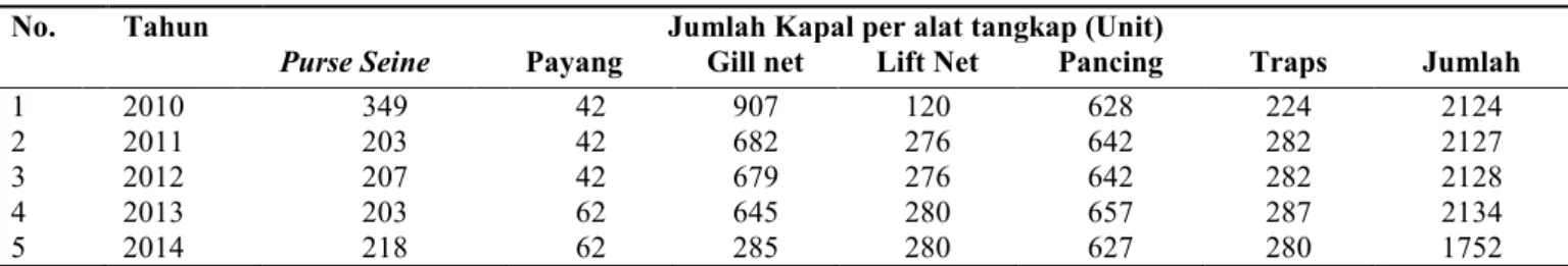 Tabel 1. Perkembangan Jumlah Armada Penangkapan di PPP Muncar, Banyuwangi dari Tahun 2010-2014 
