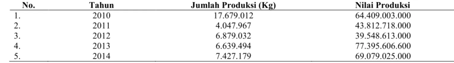 Tabel 2. Jumlah produksi ikan per tahun di Pelabuhan Perikanan Pantai Muncar 