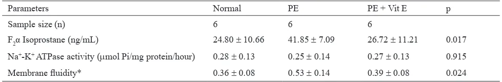 Table 1. Mean blood pressure, proteinuria, maternal age, newborn weight and length