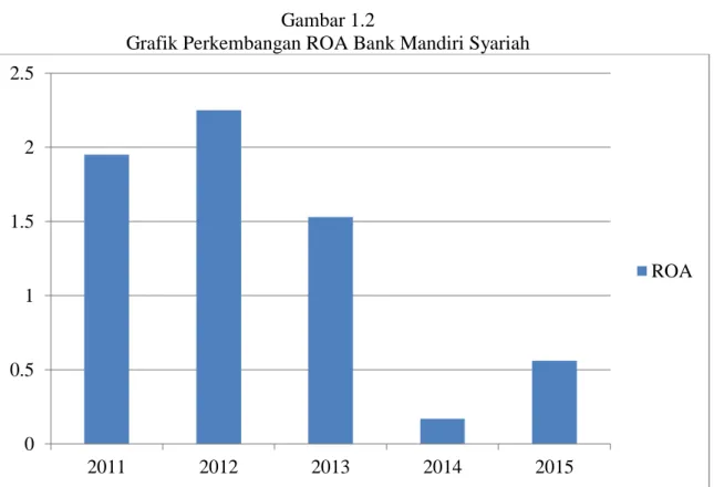 Grafik Perkembangan ROA Bank Bukopin Syariah