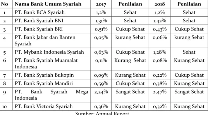 Tabel 10: Kondisi Return on Assets (ROA) Bank Umum Syariah 