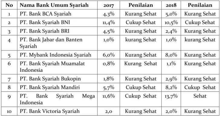 Tabel 11: Kondisi Return on Equity (ROE) Bank Umum Syariah 