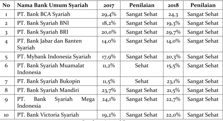Tabel 13: Kondisi Capital Adequacy Ratio (CAR) Bank Umum Syariah  No  Nama Bank Umum Syariah  2017  Penilaian  2018  Penilaian 