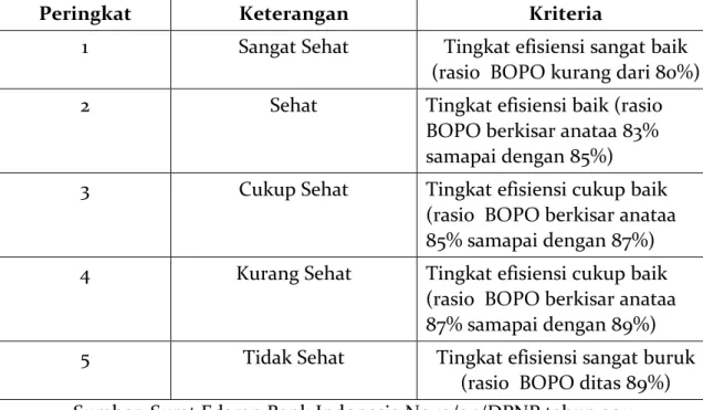 Tabel 5: Matriks Kriteria Penetapan Peringkat Komponen Rentabilitas (BOPO)  Peringkat  Keterangan  Kriteria 