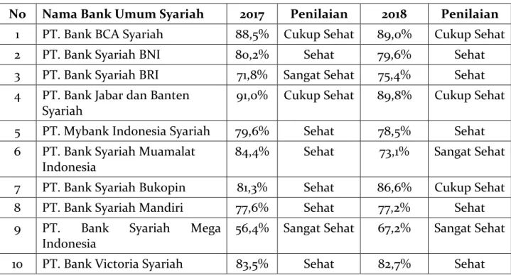 Tabel 9: Kondisi Financing to Deposit Ratio (FDR) Bank Umum Syariah  No  Nama Bank Umum Syariah  2017  Penilaian  2018  Penilaian 