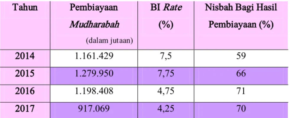 Tabel 1.1. Komposisi Pembiayaan Muḍārabah, BI Rate, dan Nisbah  Bagi Hasil Tahun 2012-2016 pada BNI Syariah 