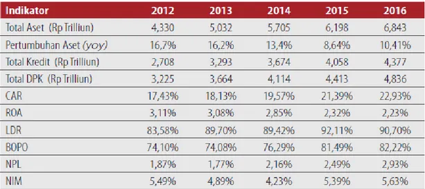 Tabel 1. Data Pertumbuhan Aset Bank Umum Syariah Periode 2012–2016 