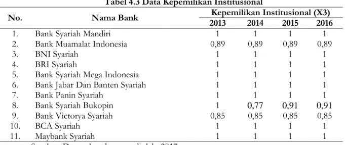Tabel 1.4 Data Leverage 