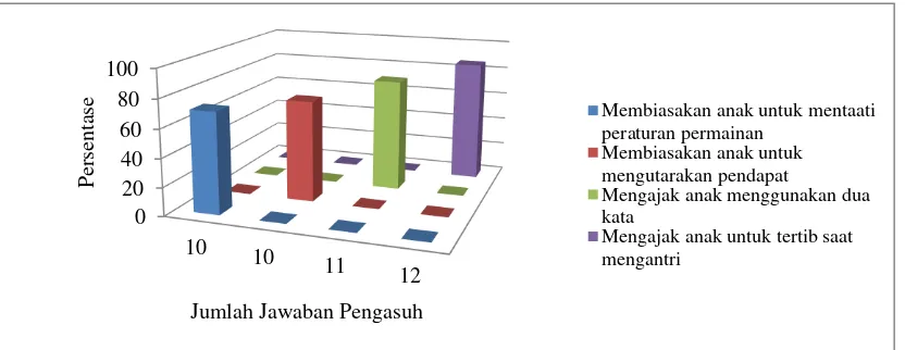 Gambar 3. Upaya Pengasuh dalama Stimulasi Perkembangan Bahasa Anak Usia Balita melalui Kegiatan Teladan di Daycare Taman Isola UPI 