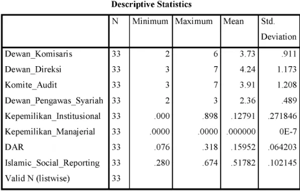 Tabel 4.1  Descriptive Statistics